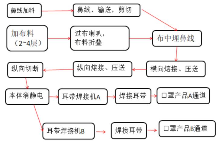 口罩成型生產(chǎn)流程.jpg